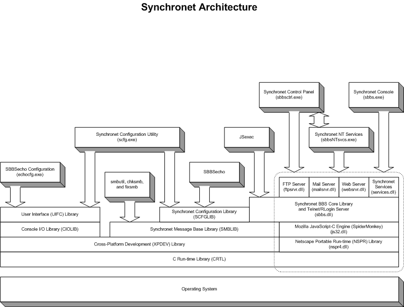 Synchronet-Win32 Architecture circa 2004